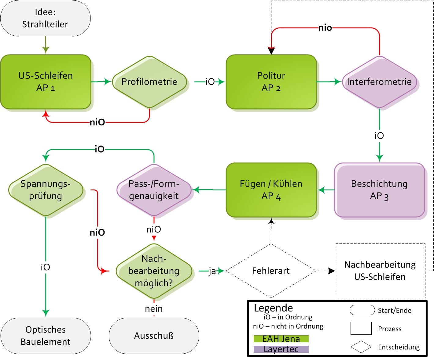 Prozesskette OptiBau