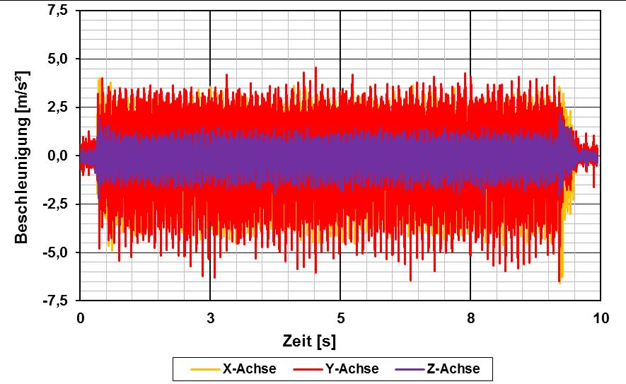 Diagramm Zeitsignal